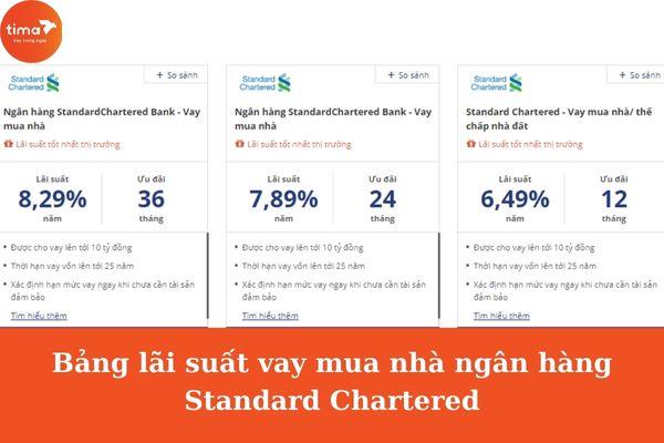 Bảng lãi suất vay mua nhà ngân hàng Standard Chartered